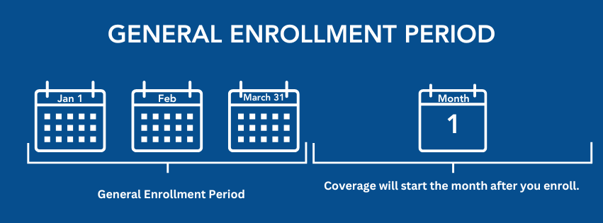 Diagram of the General Enrollment Period from January 1 through March 31